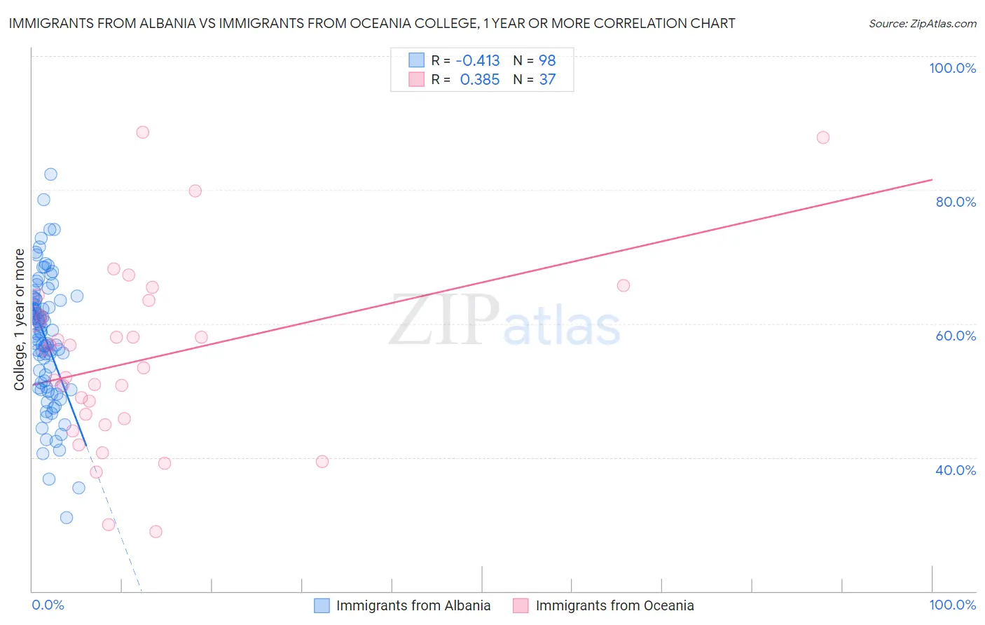 Immigrants from Albania vs Immigrants from Oceania College, 1 year or more
