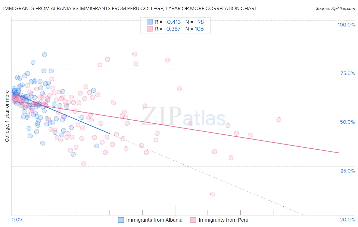 Immigrants from Albania vs Immigrants from Peru College, 1 year or more
