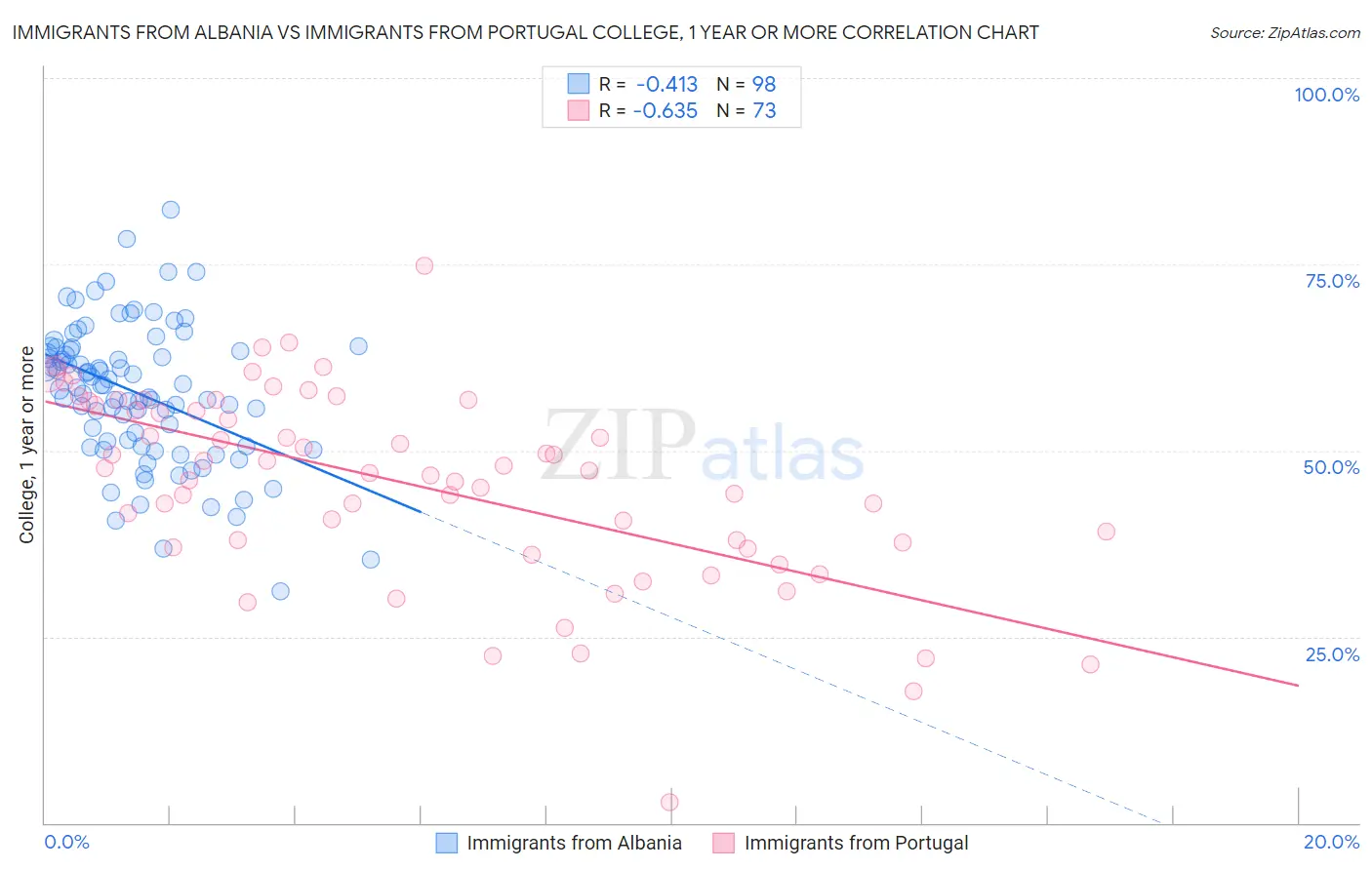 Immigrants from Albania vs Immigrants from Portugal College, 1 year or more