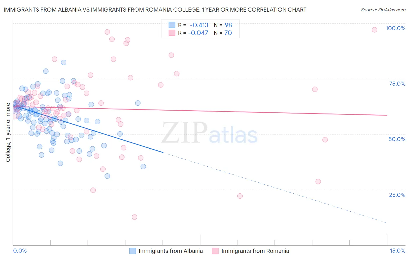 Immigrants from Albania vs Immigrants from Romania College, 1 year or more
