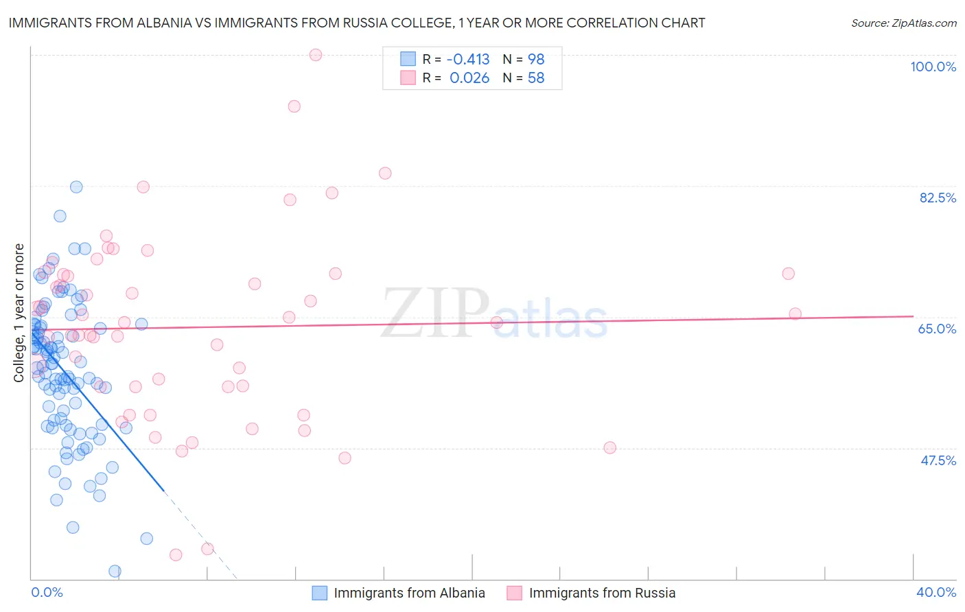 Immigrants from Albania vs Immigrants from Russia College, 1 year or more