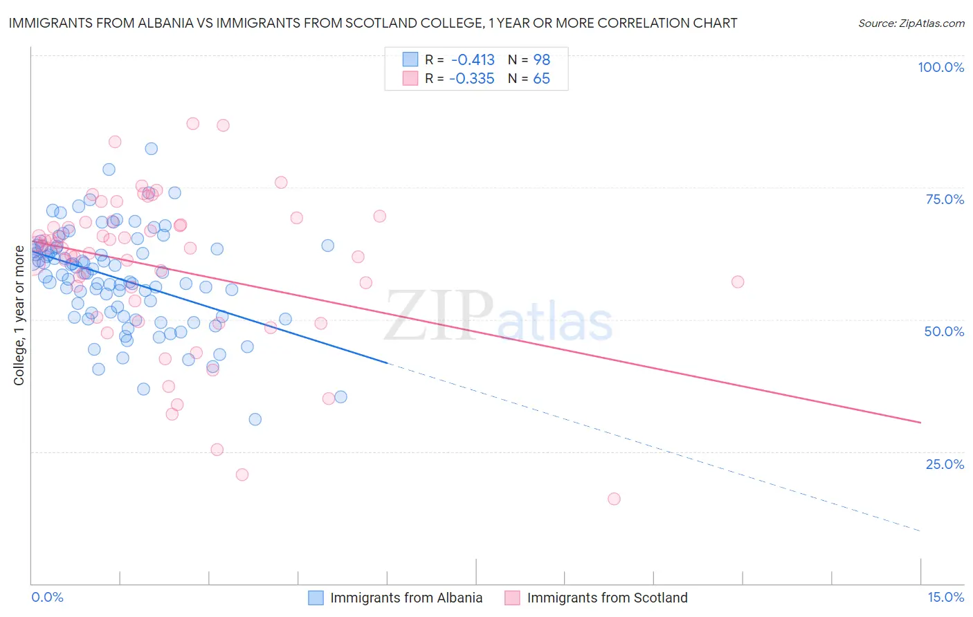 Immigrants from Albania vs Immigrants from Scotland College, 1 year or more