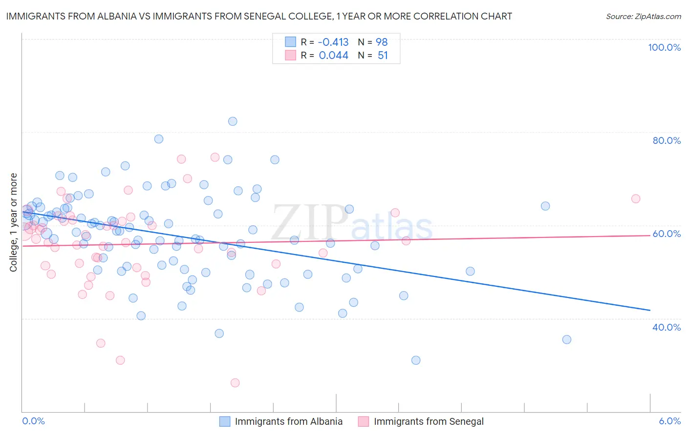 Immigrants from Albania vs Immigrants from Senegal College, 1 year or more