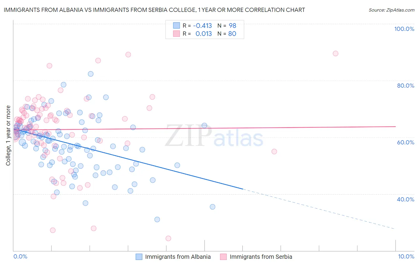 Immigrants from Albania vs Immigrants from Serbia College, 1 year or more
