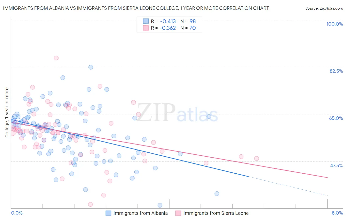 Immigrants from Albania vs Immigrants from Sierra Leone College, 1 year or more