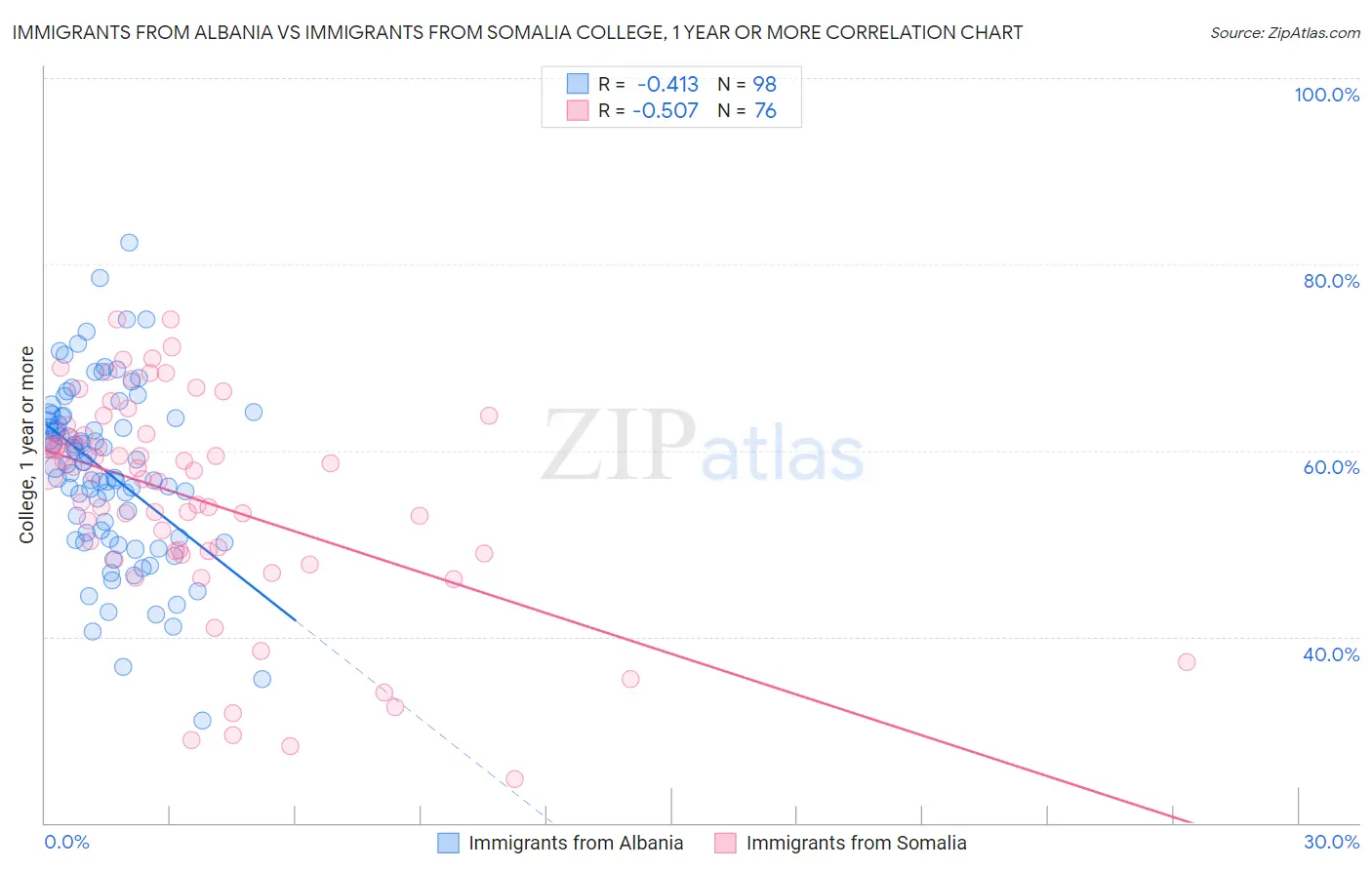 Immigrants from Albania vs Immigrants from Somalia College, 1 year or more
