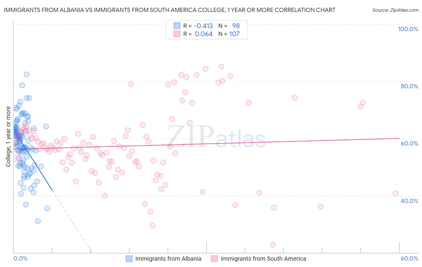Immigrants from Albania vs Immigrants from South America College, 1 year or more