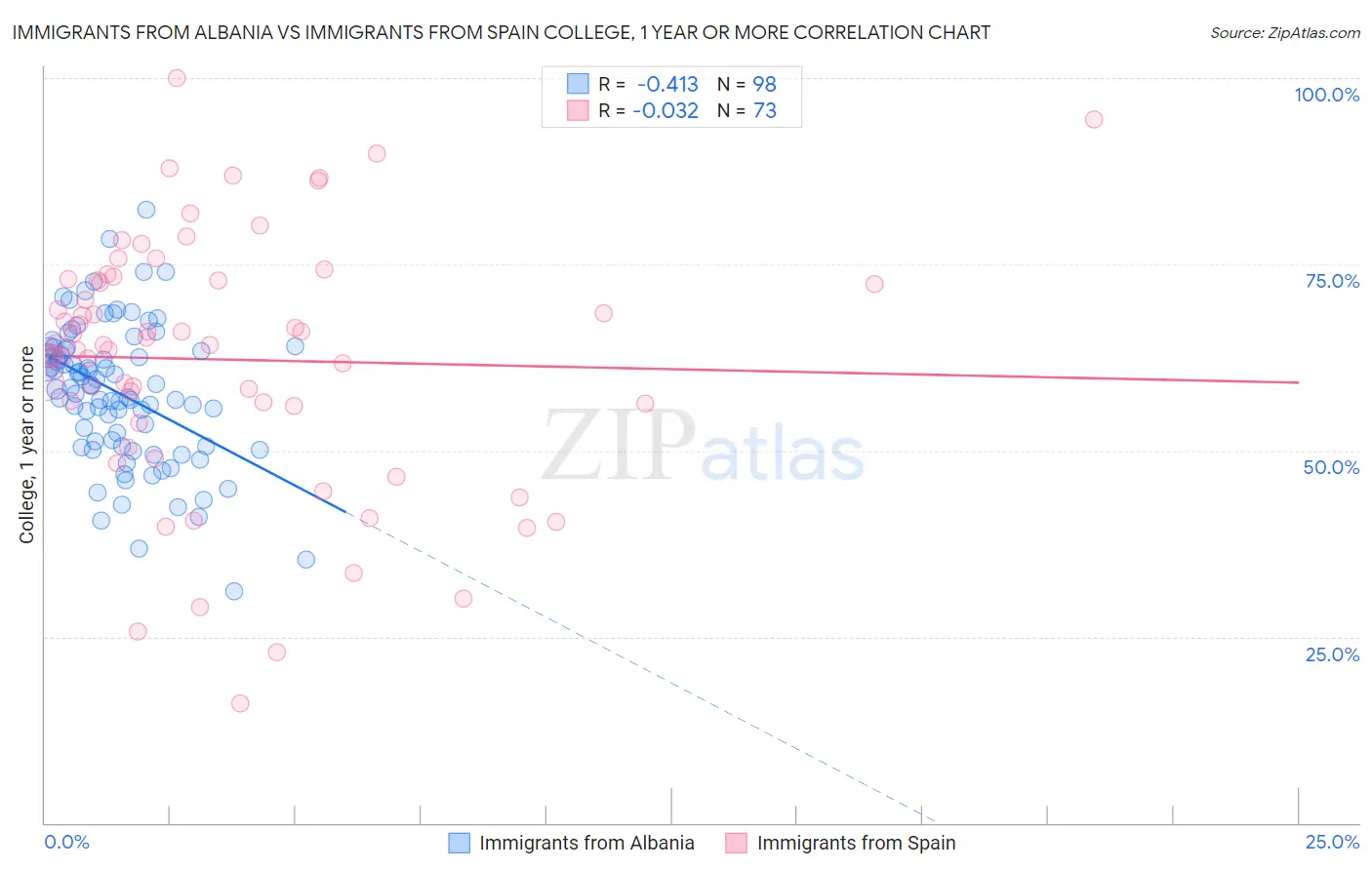 Immigrants from Albania vs Immigrants from Spain College, 1 year or more