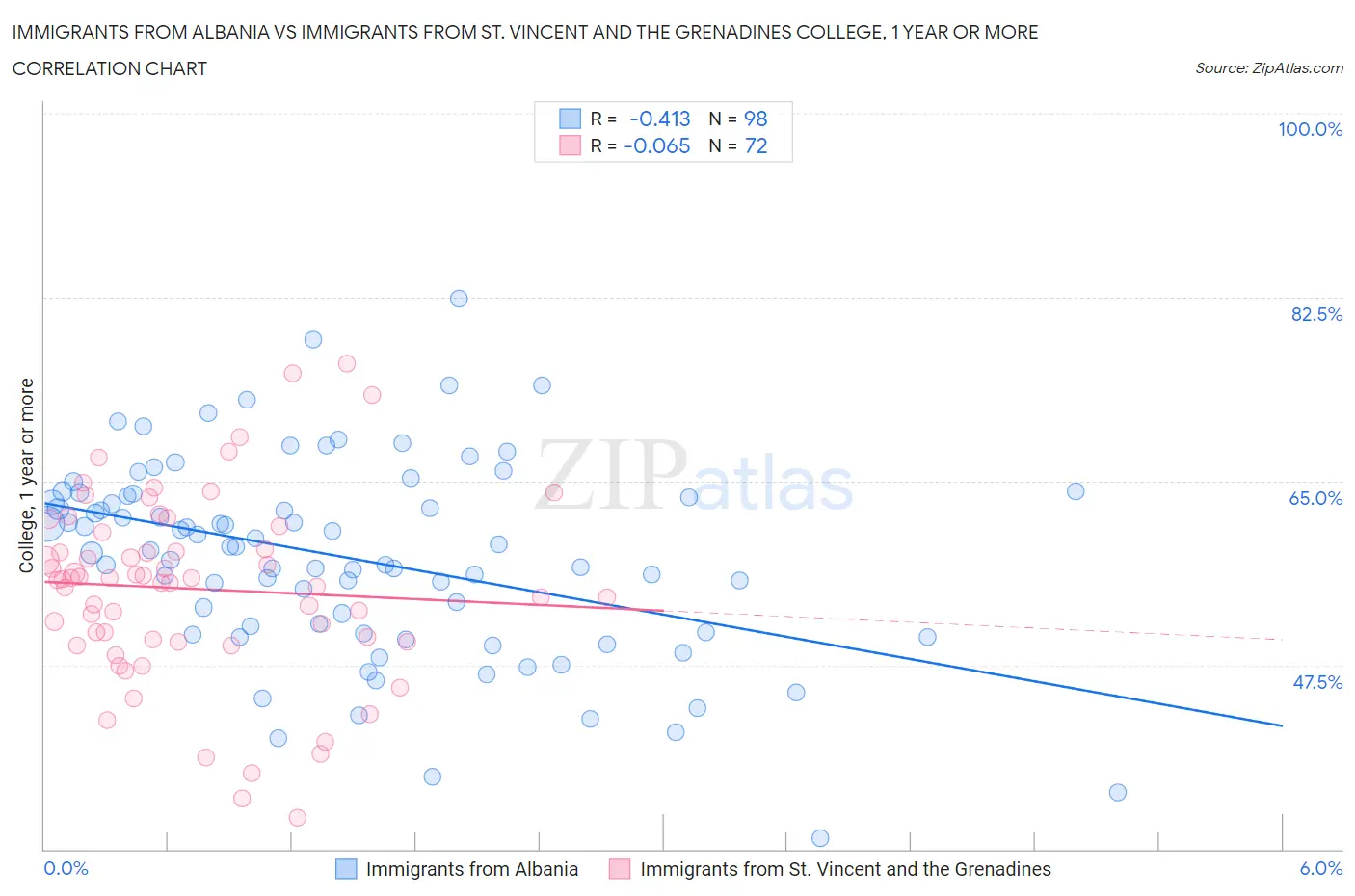 Immigrants from Albania vs Immigrants from St. Vincent and the Grenadines College, 1 year or more