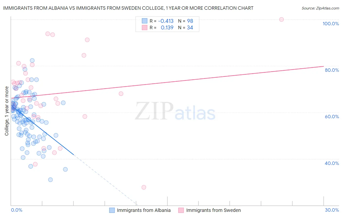 Immigrants from Albania vs Immigrants from Sweden College, 1 year or more