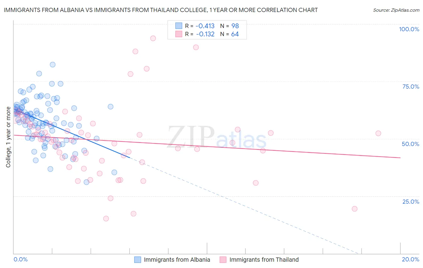 Immigrants from Albania vs Immigrants from Thailand College, 1 year or more