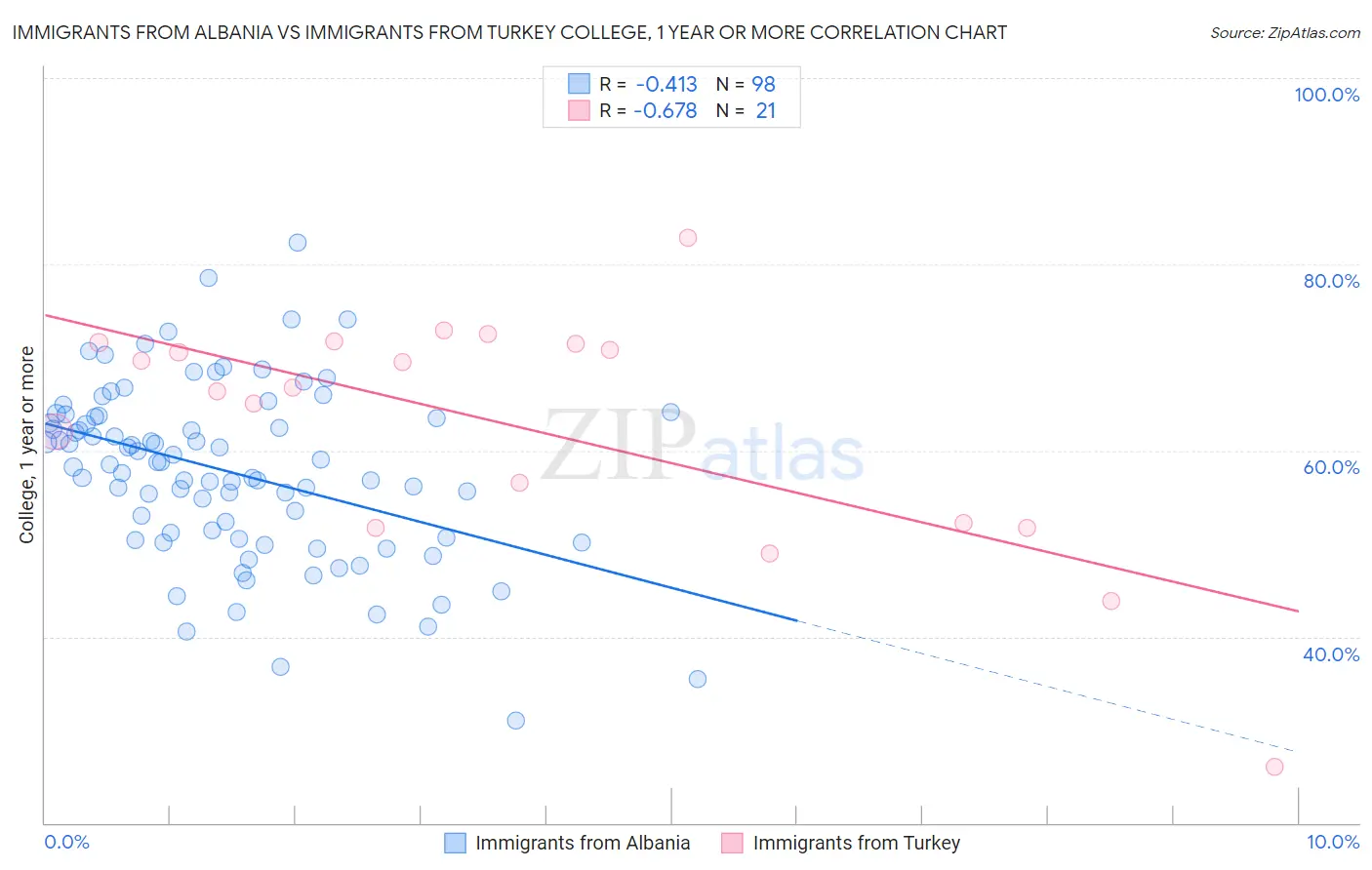 Immigrants from Albania vs Immigrants from Turkey College, 1 year or more
