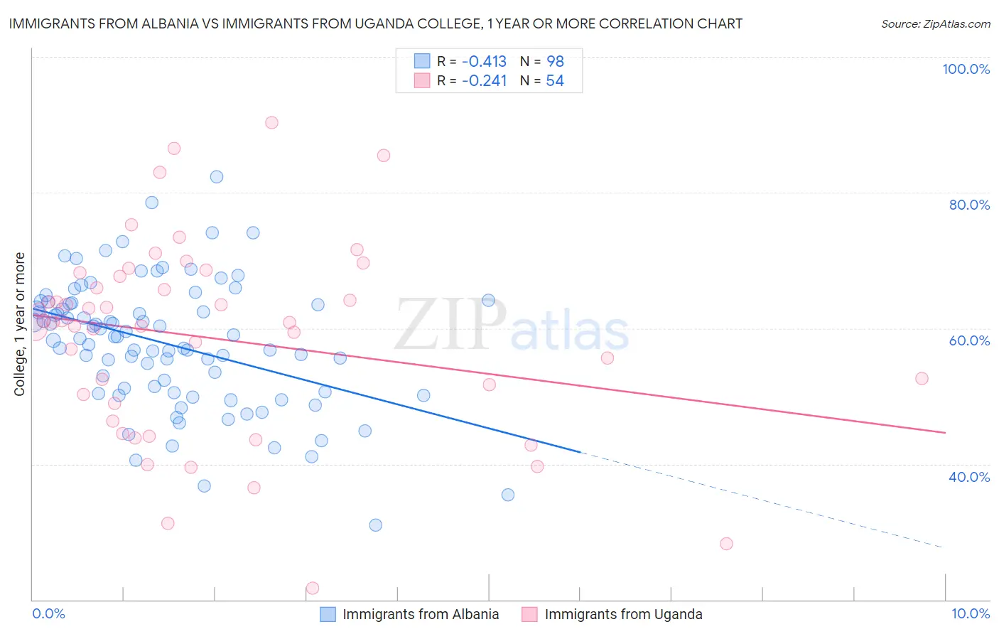 Immigrants from Albania vs Immigrants from Uganda College, 1 year or more