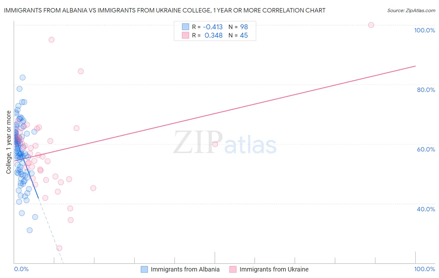 Immigrants from Albania vs Immigrants from Ukraine College, 1 year or more