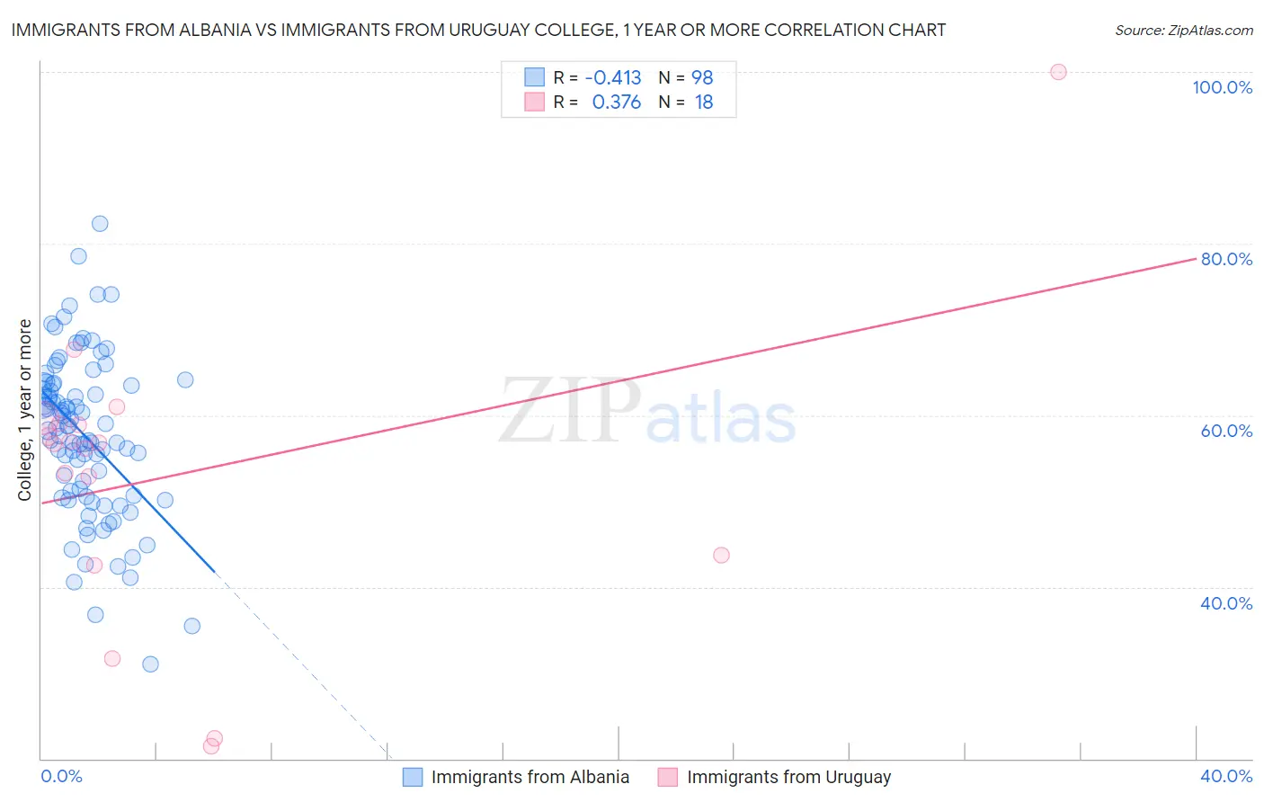 Immigrants from Albania vs Immigrants from Uruguay College, 1 year or more