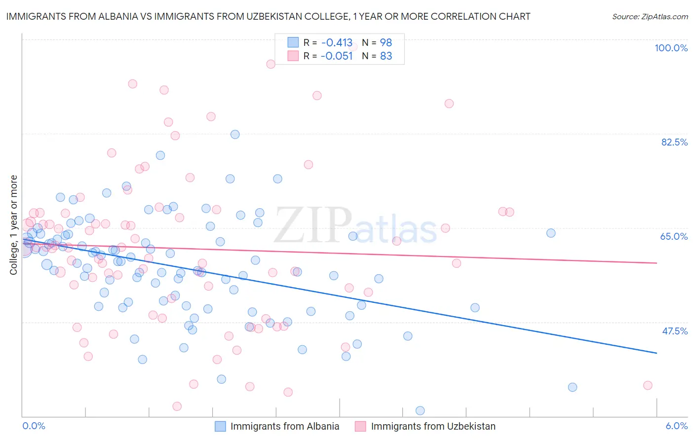 Immigrants from Albania vs Immigrants from Uzbekistan College, 1 year or more