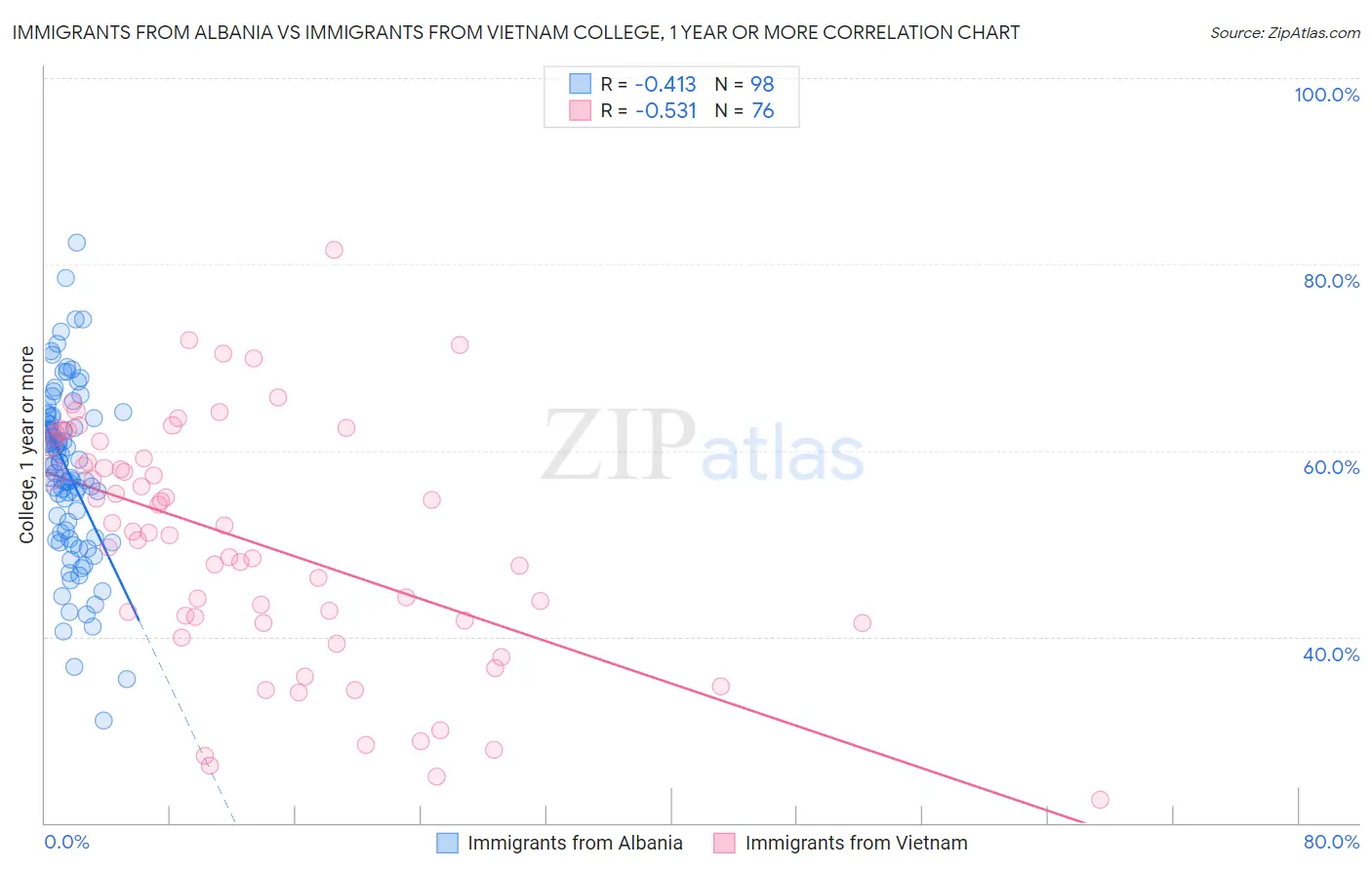 Immigrants from Albania vs Immigrants from Vietnam College, 1 year or more