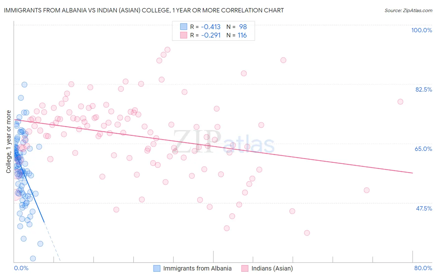 Immigrants from Albania vs Indian (Asian) College, 1 year or more