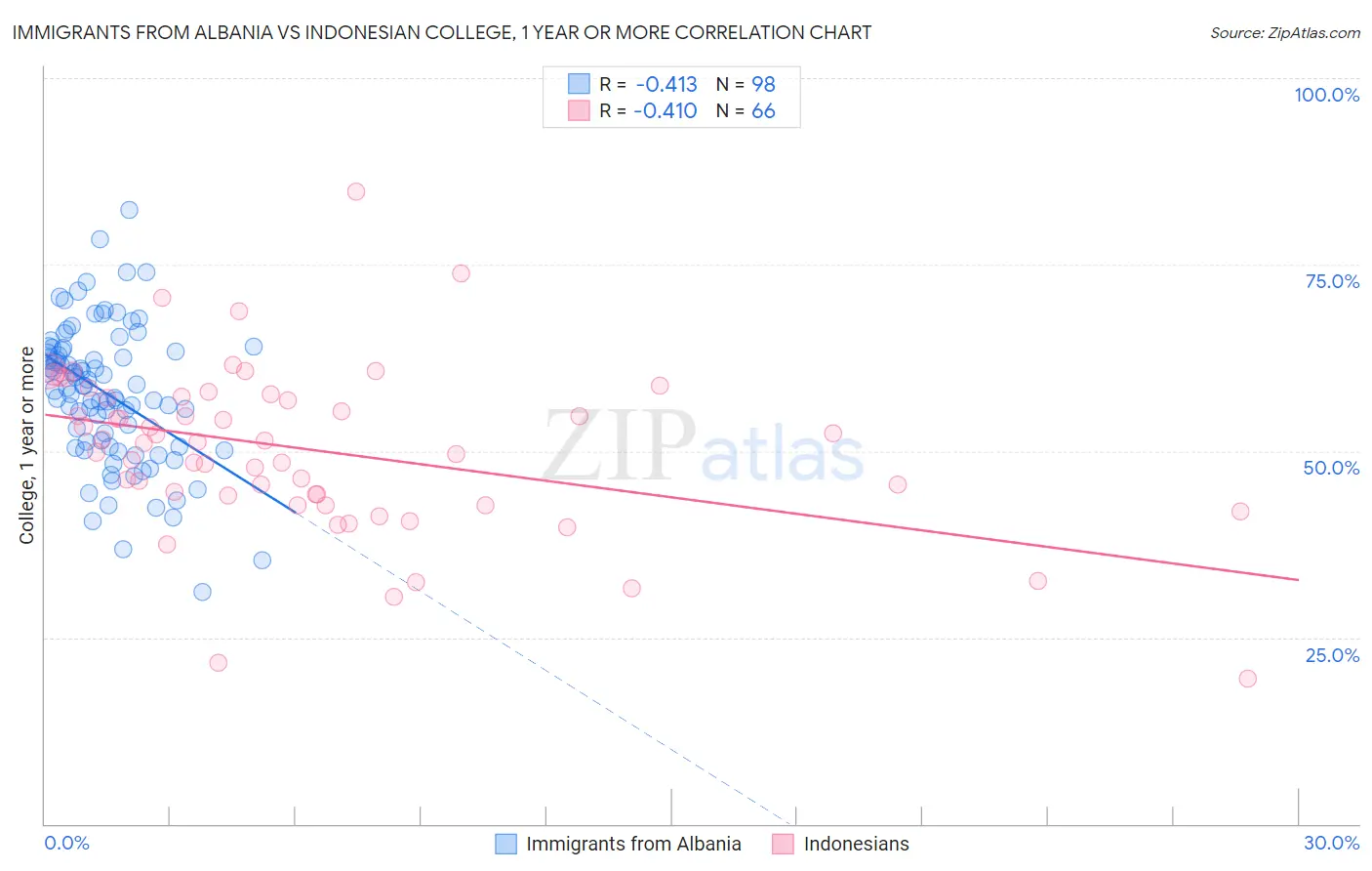 Immigrants from Albania vs Indonesian College, 1 year or more