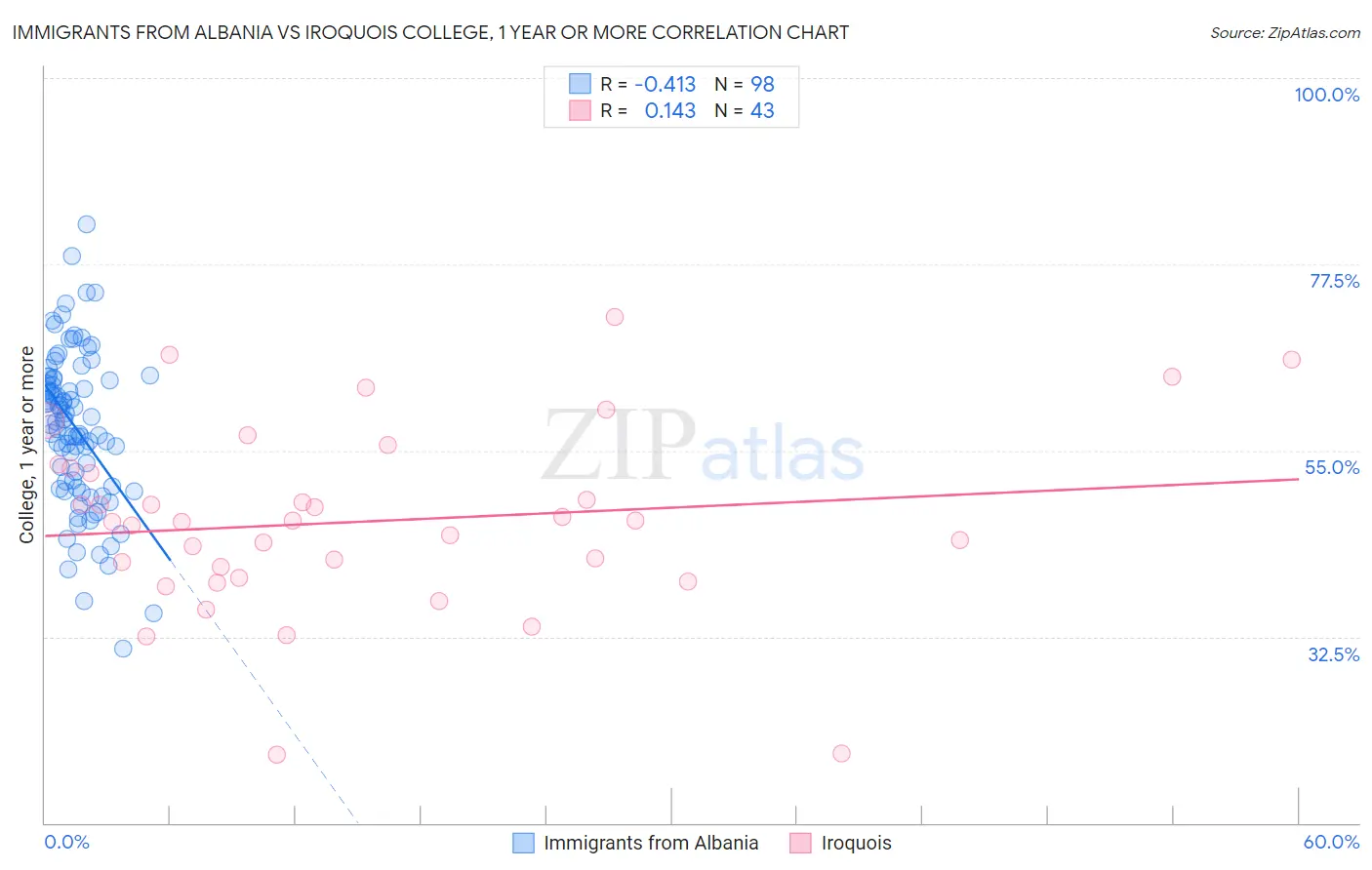 Immigrants from Albania vs Iroquois College, 1 year or more