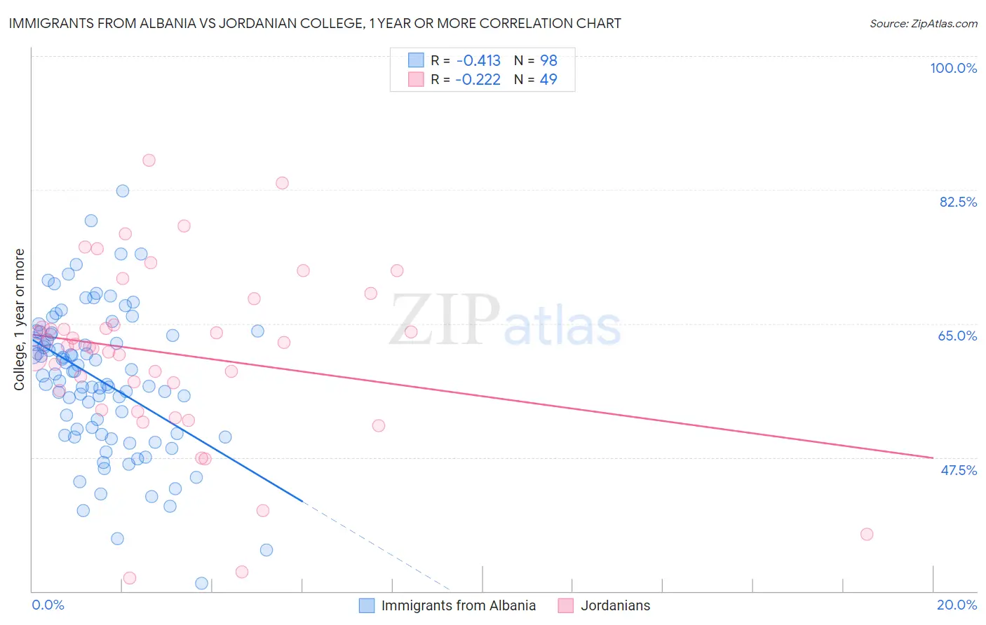 Immigrants from Albania vs Jordanian College, 1 year or more