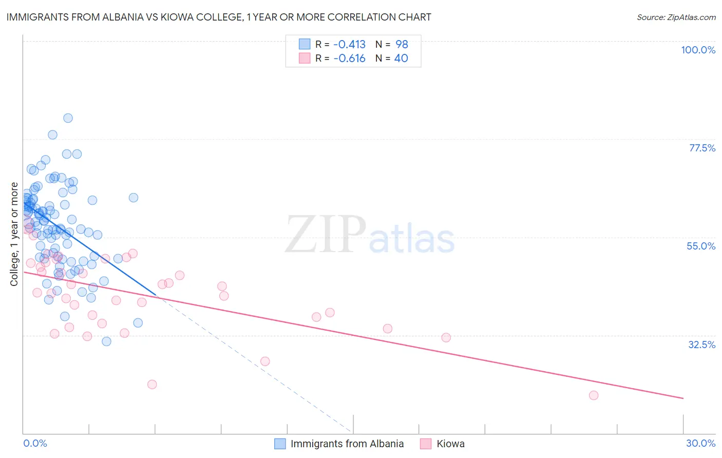 Immigrants from Albania vs Kiowa College, 1 year or more
