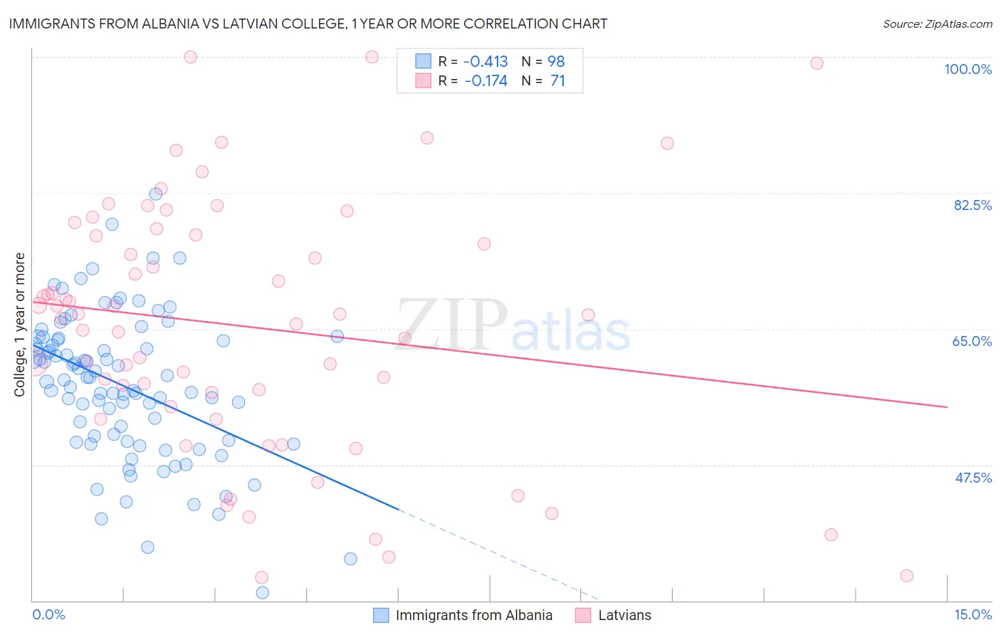 Immigrants from Albania vs Latvian College, 1 year or more