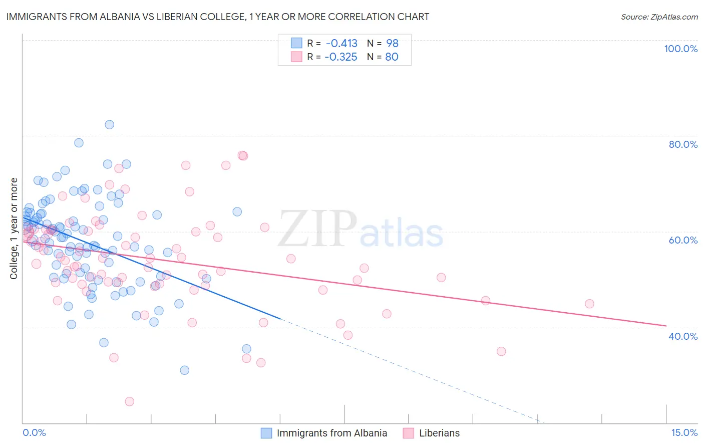 Immigrants from Albania vs Liberian College, 1 year or more