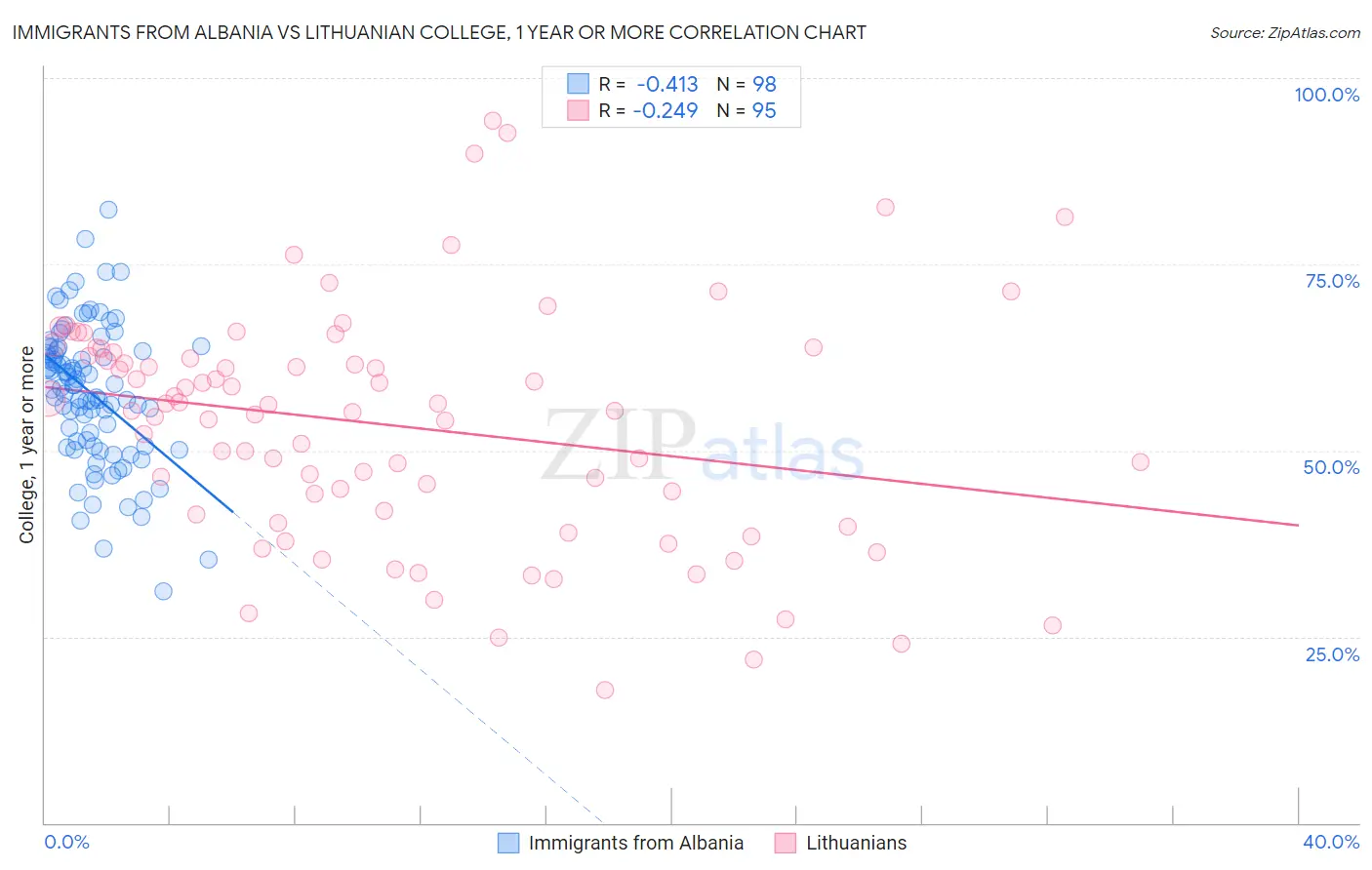 Immigrants from Albania vs Lithuanian College, 1 year or more