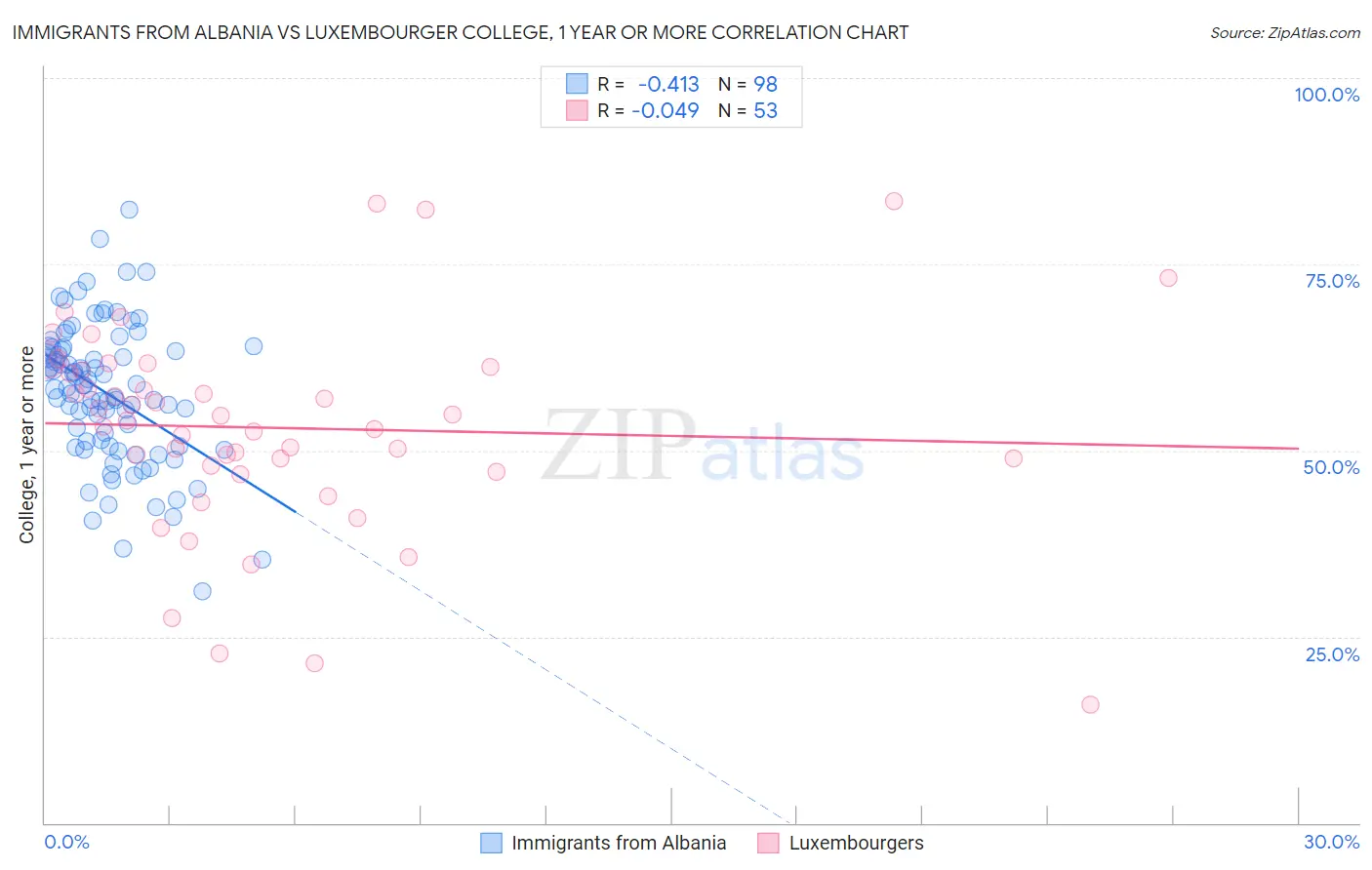 Immigrants from Albania vs Luxembourger College, 1 year or more