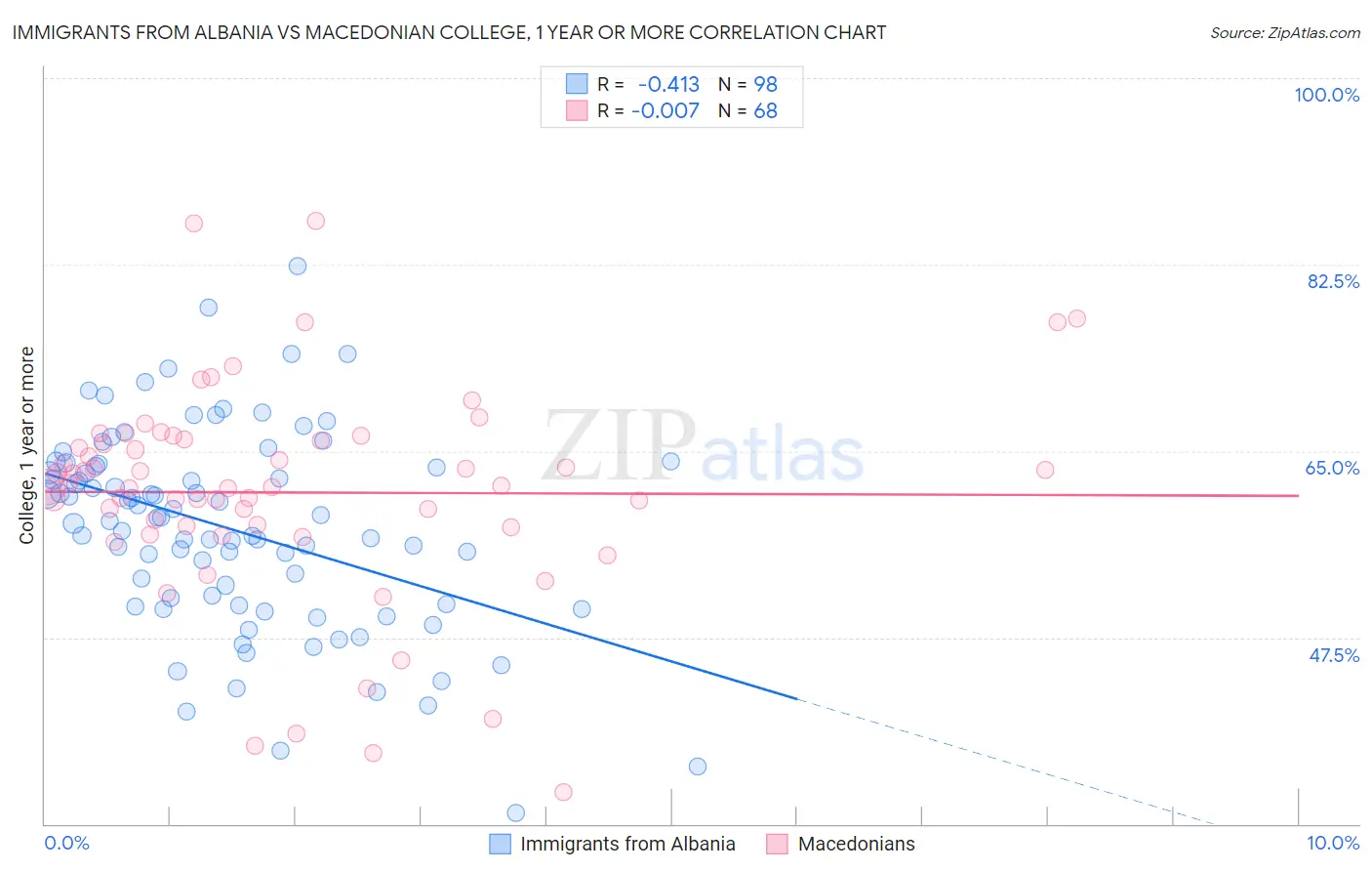 Immigrants from Albania vs Macedonian College, 1 year or more