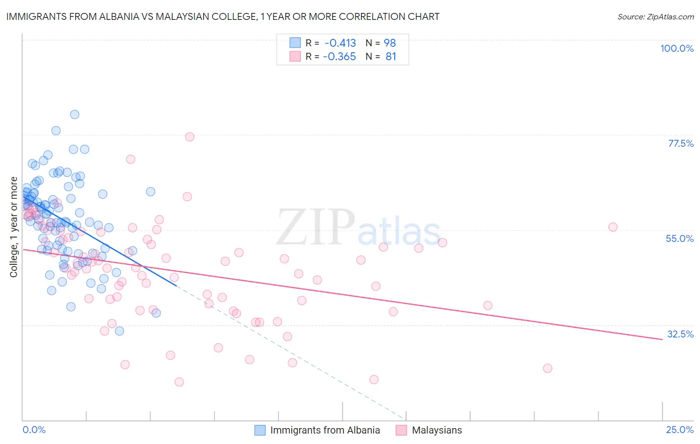Immigrants from Albania vs Malaysian College, 1 year or more