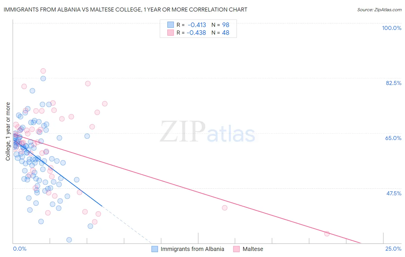 Immigrants from Albania vs Maltese College, 1 year or more