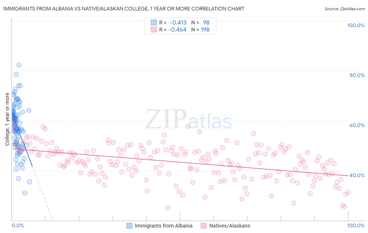 Immigrants from Albania vs Native/Alaskan College, 1 year or more