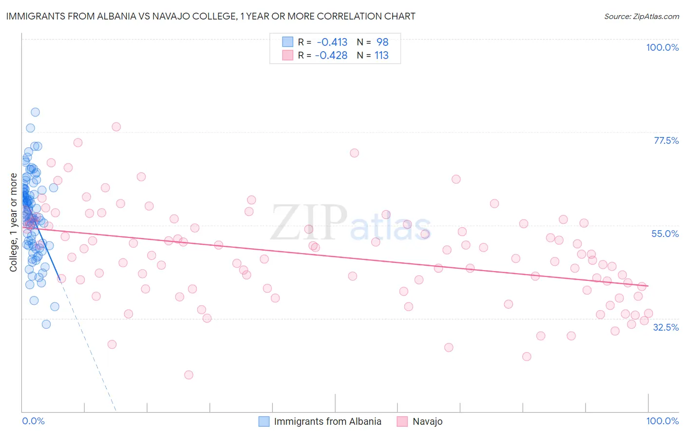 Immigrants from Albania vs Navajo College, 1 year or more