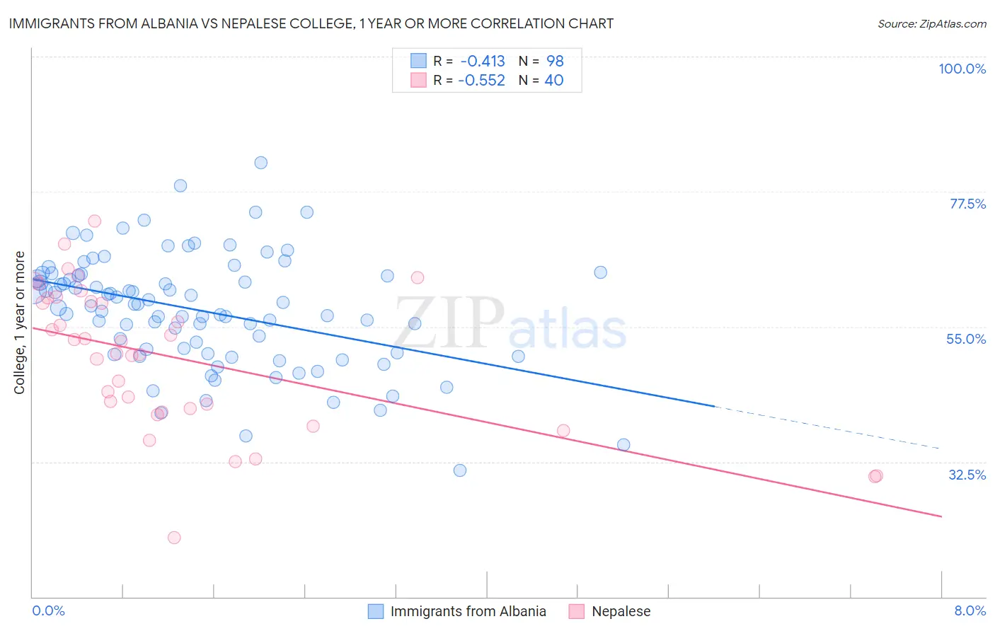 Immigrants from Albania vs Nepalese College, 1 year or more