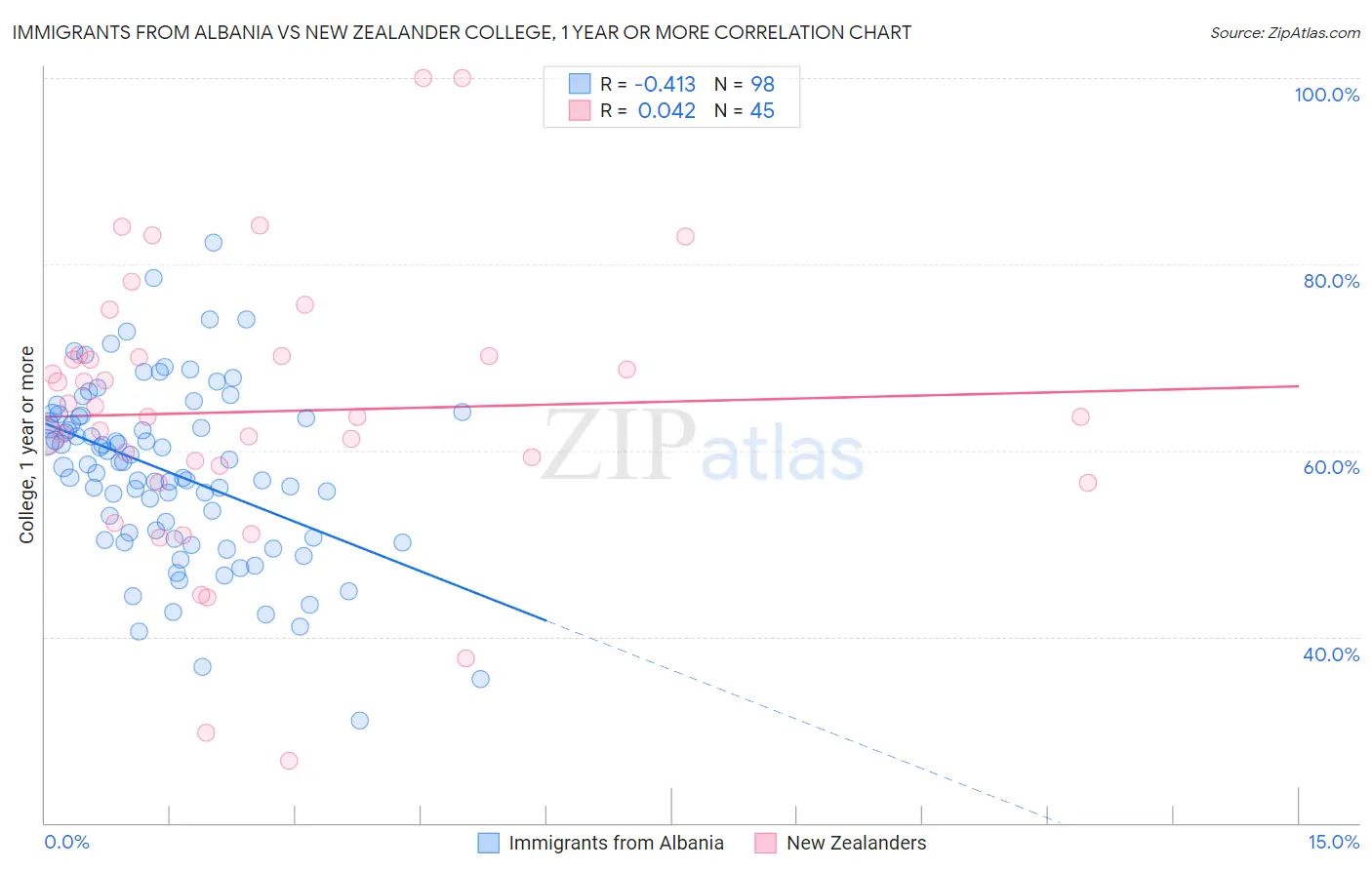 Immigrants from Albania vs New Zealander College, 1 year or more