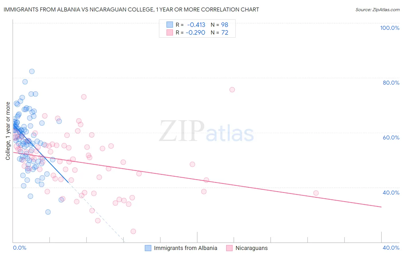 Immigrants from Albania vs Nicaraguan College, 1 year or more