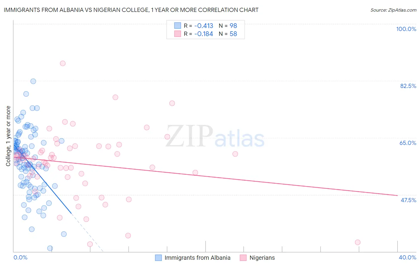 Immigrants from Albania vs Nigerian College, 1 year or more