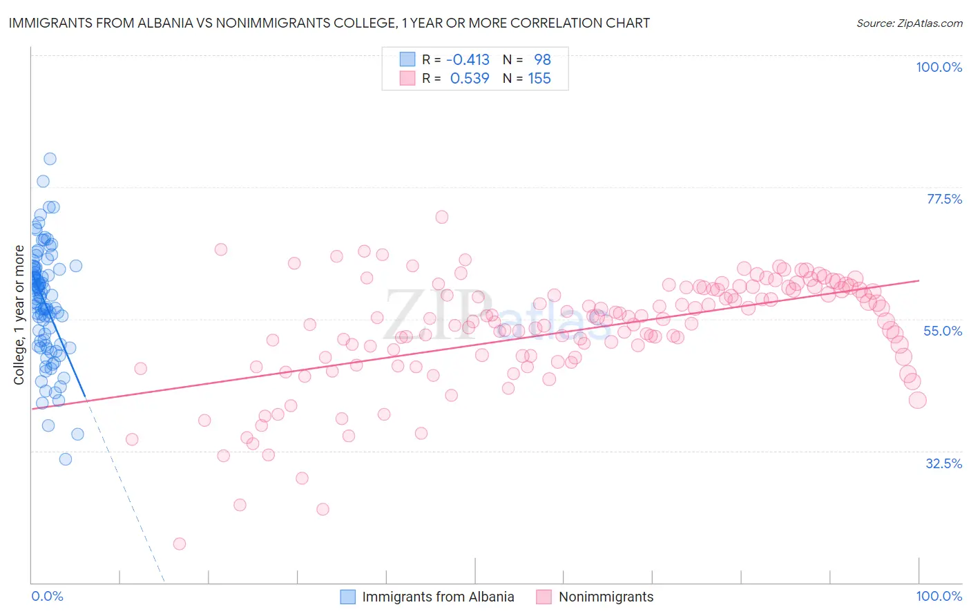 Immigrants from Albania vs Nonimmigrants College, 1 year or more