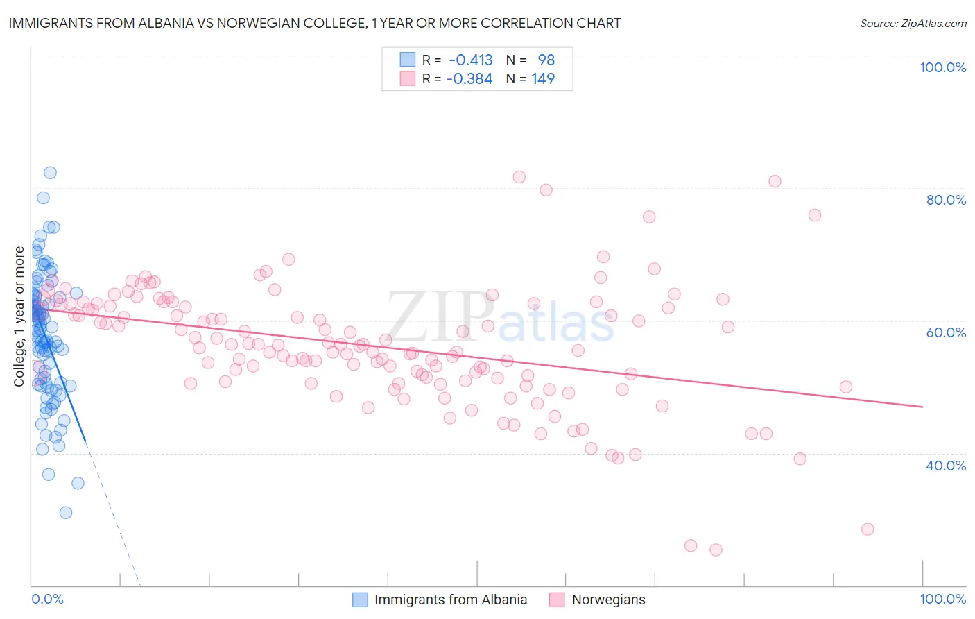 Immigrants from Albania vs Norwegian College, 1 year or more