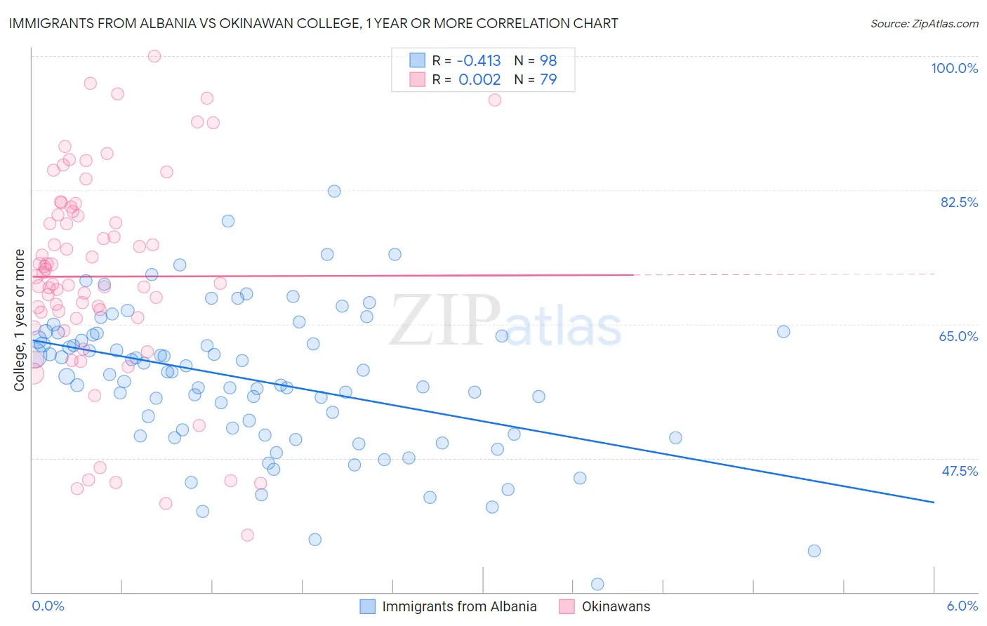 Immigrants from Albania vs Okinawan College, 1 year or more