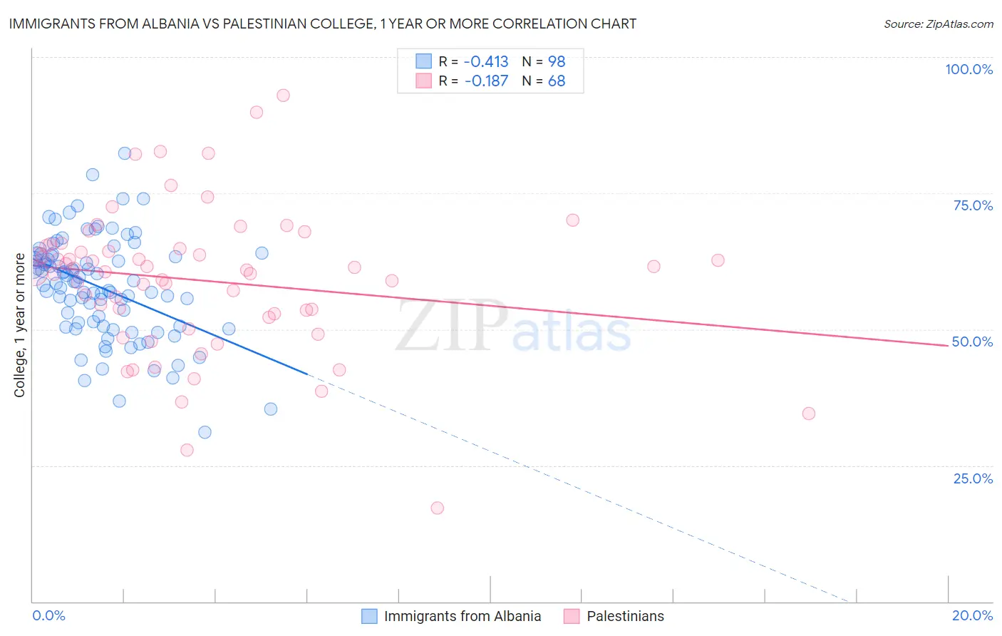 Immigrants from Albania vs Palestinian College, 1 year or more