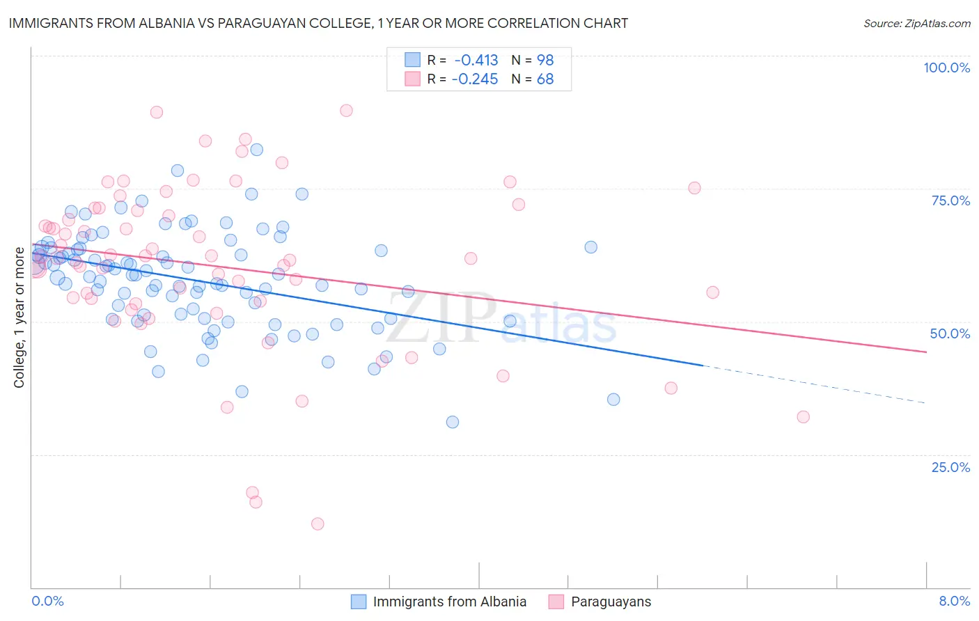 Immigrants from Albania vs Paraguayan College, 1 year or more