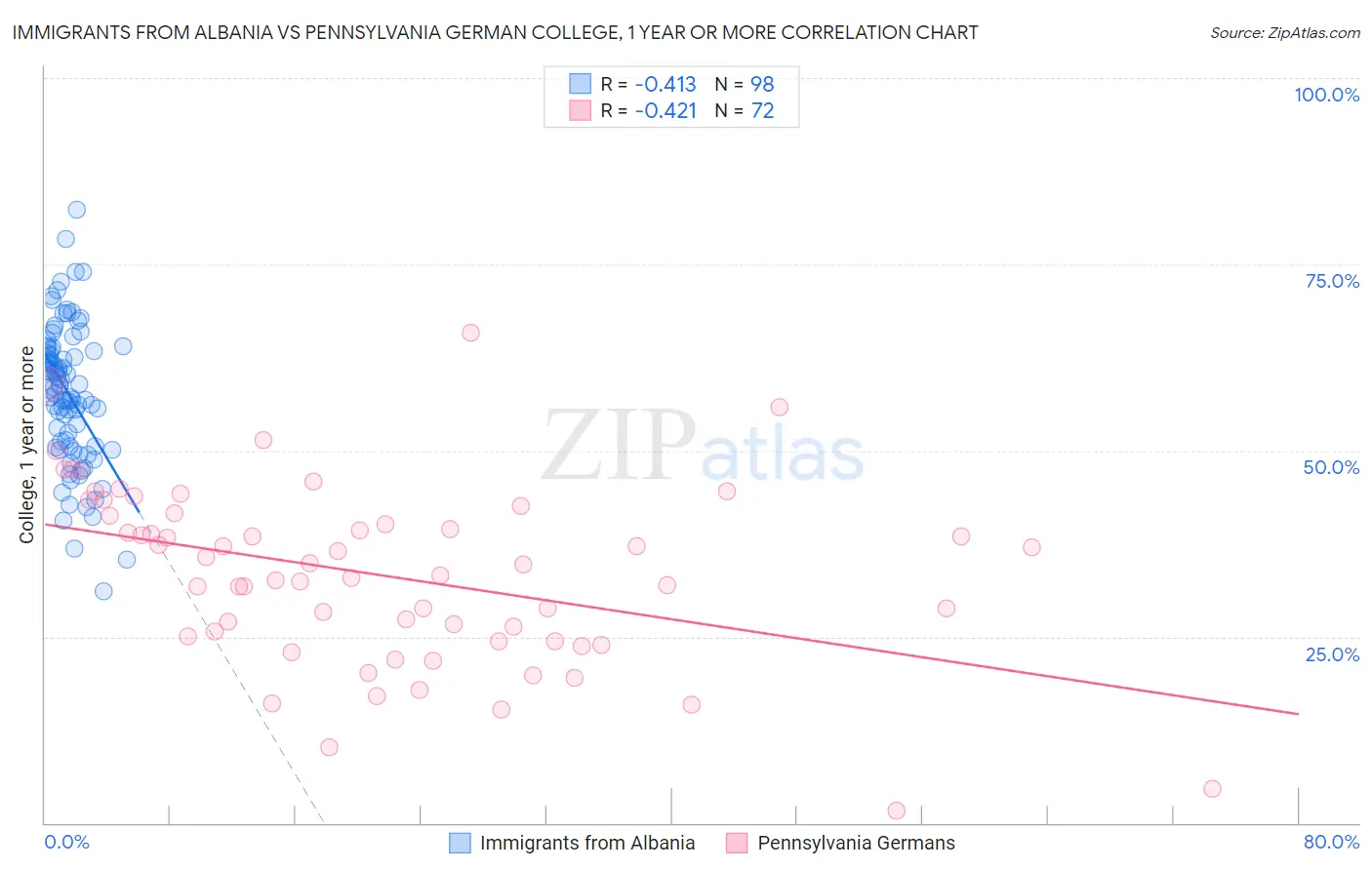 Immigrants from Albania vs Pennsylvania German College, 1 year or more