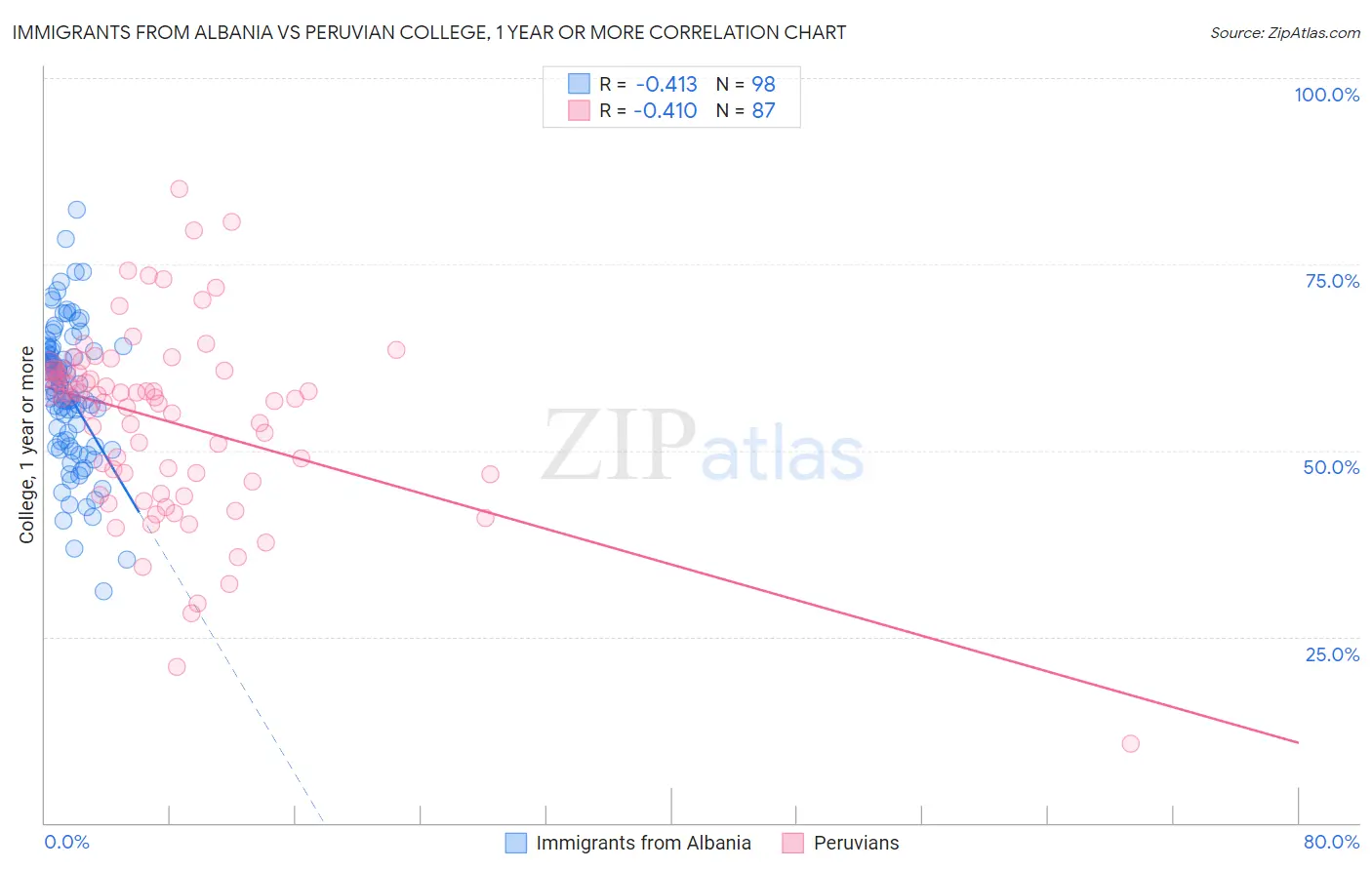 Immigrants from Albania vs Peruvian College, 1 year or more