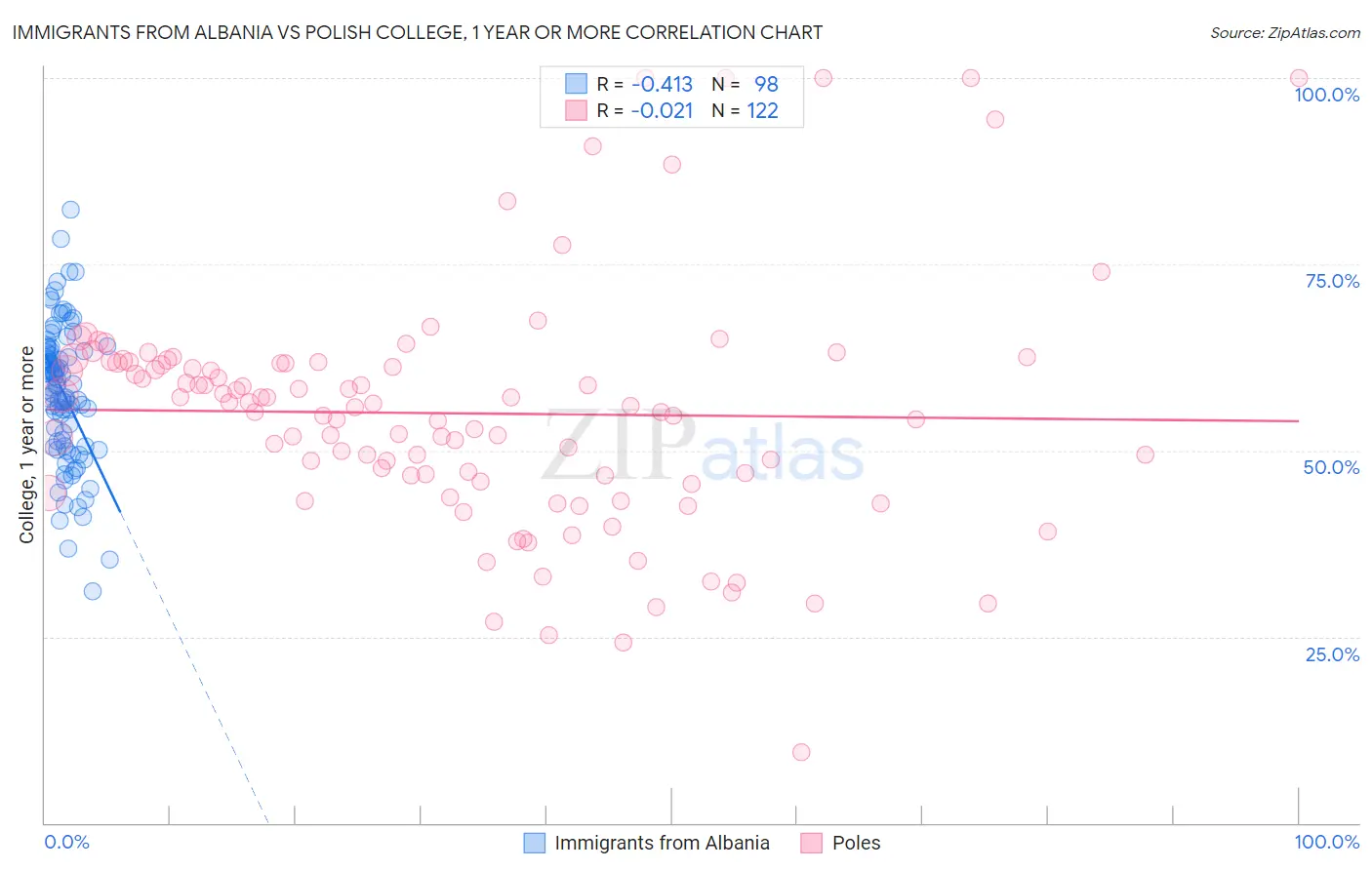 Immigrants from Albania vs Polish College, 1 year or more