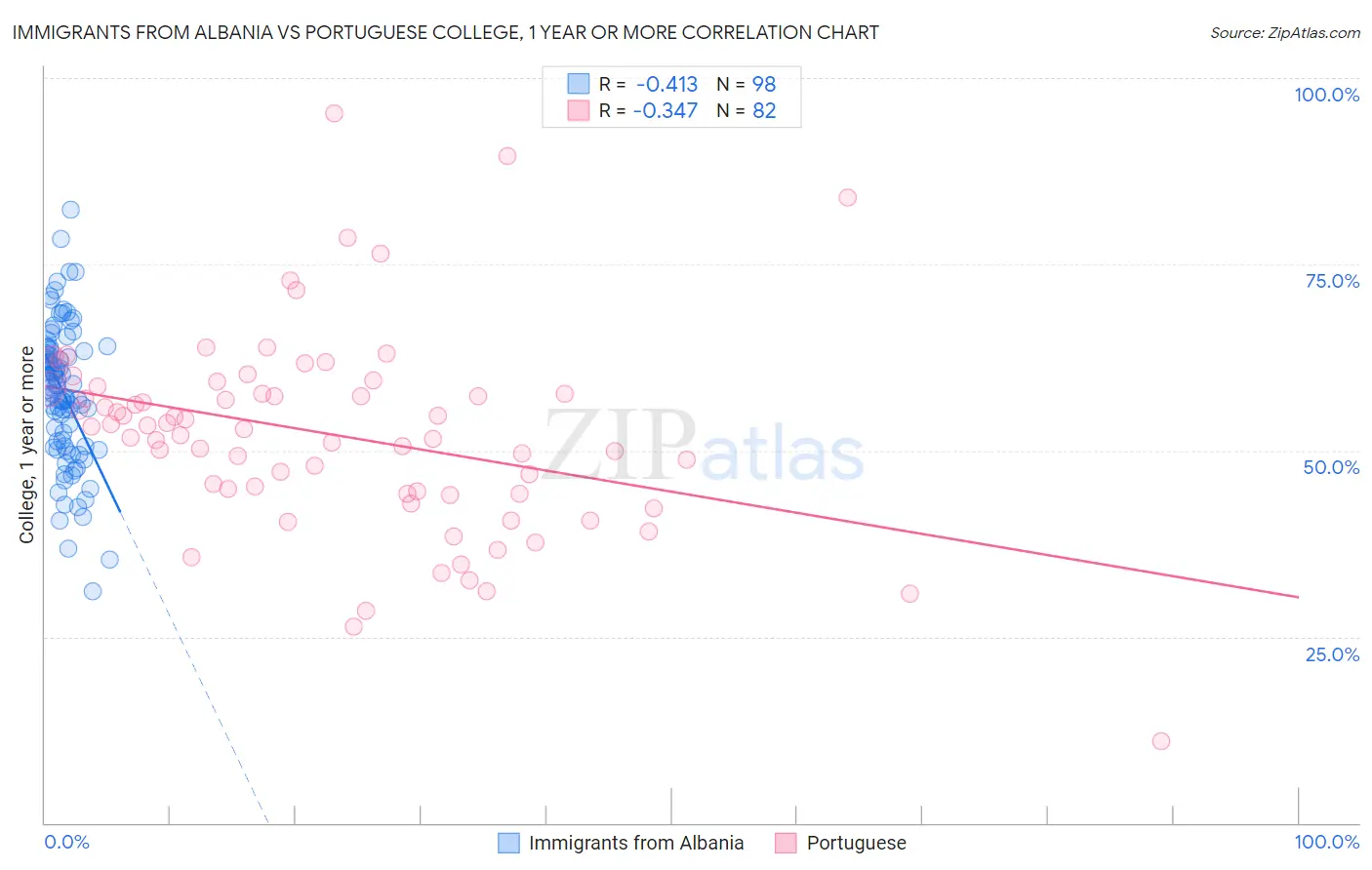 Immigrants from Albania vs Portuguese College, 1 year or more