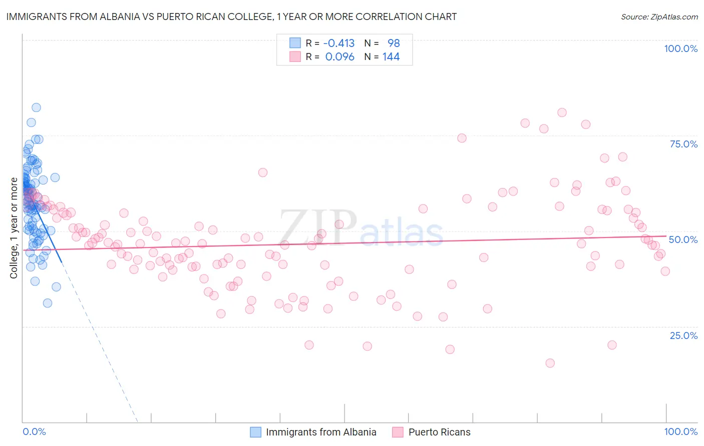 Immigrants from Albania vs Puerto Rican College, 1 year or more