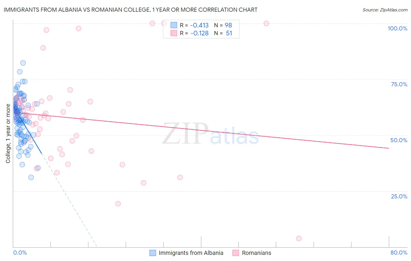 Immigrants from Albania vs Romanian College, 1 year or more